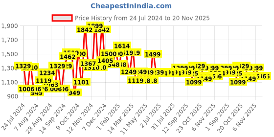 myntra.com Campus Men Phantom Running Shoes campus Price History Graph from 24 Jul 2024 to 20 Nov 2025