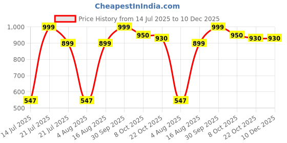 myntra.com Campus Men Printed Casual Sliders campus Price History Graph from 14 Jul 2025 to 10 Dec 2025