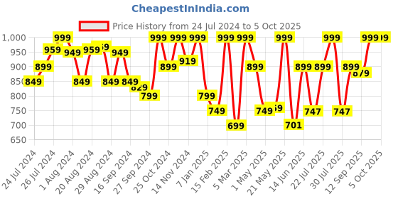 myntra.com Campus Men Printed Clogs campus Price History Graph from 24 Jul 2024 to 4 Oct 2025