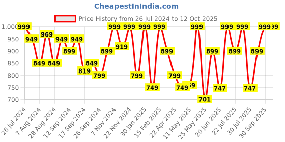 myntra.com Campus Men Printed Clogs campus Price History Graph from 26 Jul 2024 to 11 Oct 2025
