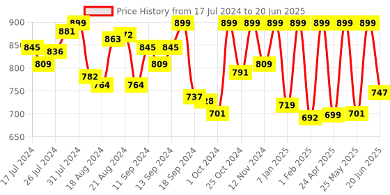 myntra.com Campus Men Printed Clogs campus Price History Graph from 17 Jul 2024 to 20 Jun 2025