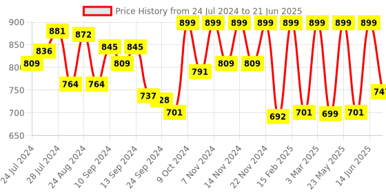 myntra.com Campus Men Printed Clogs campus Price History Graph from 24 Jul 2024 to 21 Jun 2025