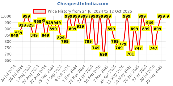 myntra.com Campus Men Printed Clogs campus Price History Graph from 24 Jul 2024 to 11 Oct 2025