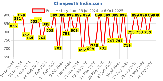 myntra.com Campus Men Printed Clogs campus Price History Graph from 26 Jul 2024 to 4 Oct 2025
