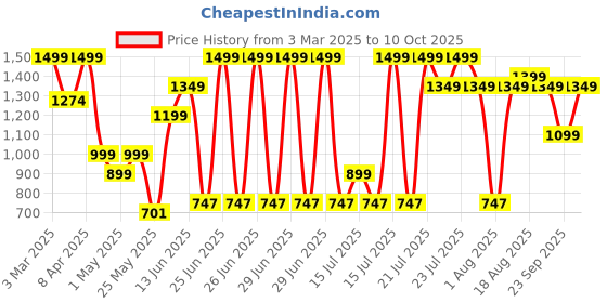 myntra.com Campus Men Printed Clogs campus Price History Graph from 3 Mar 2025 to 10 Oct 2025