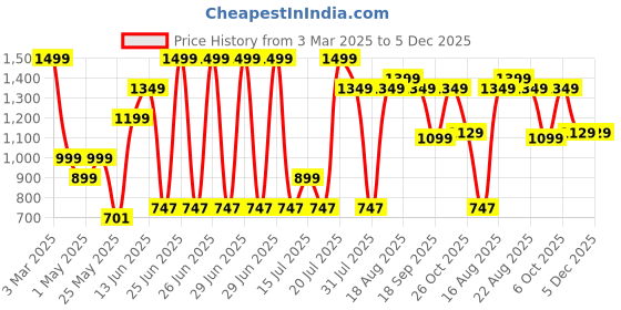 myntra.com Campus Men Printed Clogs campus Price History Graph from 3 Mar 2025 to 4 Dec 2025