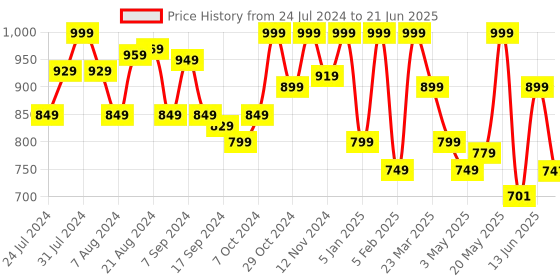 myntra.com Campus Men Printed Lightweight Clogs campus Price History Graph from 24 Jul 2024 to 21 Jun 2025