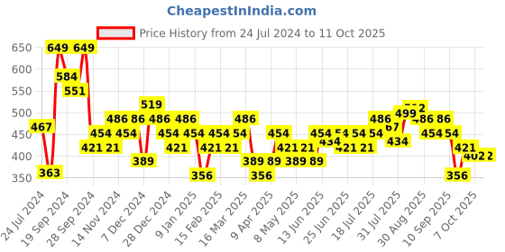 myntra.com Campus Men Printed Sliders campus Price History Graph from 24 Jul 2024 to 10 Oct 2025