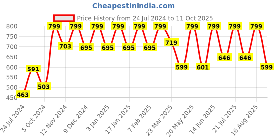 myntra.com Campus Men Printed Sliders campus Price History Graph from 24 Jul 2024 to 11 Oct 2025