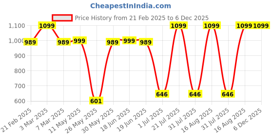 myntra.com Campus Men Printed Sliders campus Price History Graph from 21 Feb 2025 to 6 Dec 2025