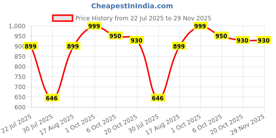 myntra.com Campus Men Printed Sliders campus Price History Graph from 22 Jul 2025 to 29 Nov 2025