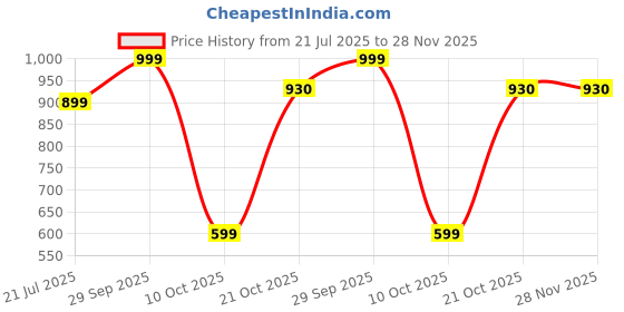 myntra.com Campus Men Printed Sliders campus Price History Graph from 21 Jul 2025 to 28 Nov 2025