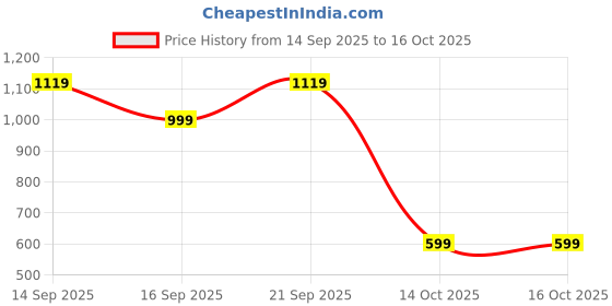 myntra.com Campus Men Printed Sliders campus Price History Graph from 14 Sep 2025 to 16 Oct 2025