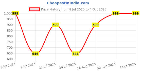 myntra.com Campus Men Printed Sliders Flip Flops campus Price History Graph from 8 Jul 2025 to 4 Oct 2025