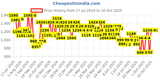 myntra.com Campus Men Printed Sneakers campus Price History Graph from 17 Jul 2024 to 16 Oct 2025