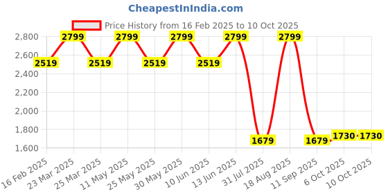 myntra.com Campus Men Printed Sneakers campus Price History Graph from 16 Feb 2025 to 10 Oct 2025