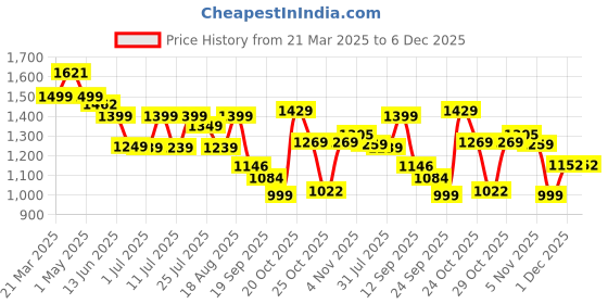 myntra.com Campus Men Printed Sneakers campus Price History Graph from 21 Mar 2025 to 5 Dec 2025