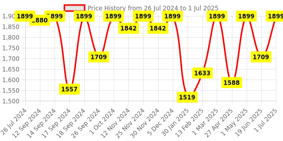 myntra.com Campus Men PROMOTE Mesh Running Non-Marking Shoes campus Price History Graph from 26 Jul 2024 to 1 Jul 2025