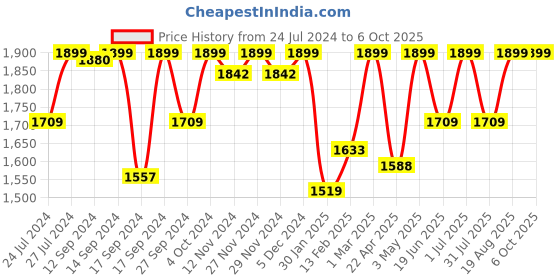 myntra.com Campus Men PROMOTE Mesh Running Non-Marking Shoes campus Price History Graph from 24 Jul 2024 to 5 Oct 2025