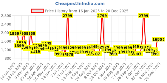 myntra.com Campus Men PU Sneakers campus Price History Graph from 16 Jan 2025 to 20 Dec 2025