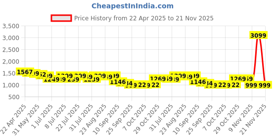 myntra.com Campus Men PU Sneakers campus Price History Graph from 22 Apr 2025 to 21 Nov 2025