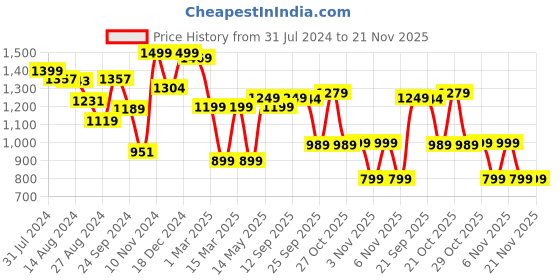 myntra.com Campus Men Quba Non-Marking Walking Sports Shoes campus Price History Graph from 31 Jul 2024 to 20 Nov 2025
