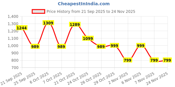 myntra.com Campus Men QUBA Woven Design Slip-On Sneakers campus Price History Graph from 21 Sep 2025 to 23 Nov 2025