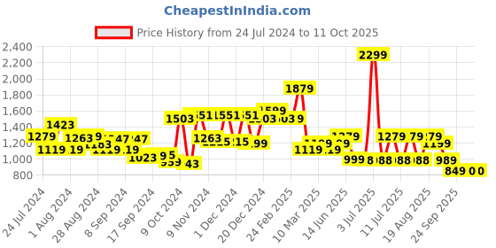 myntra.com Campus Men Rake Non-Marking Running Sports Shoes campus Price History Graph from 24 Jul 2024 to 11 Oct 2025