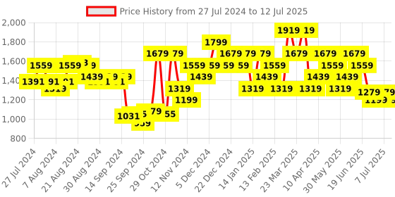 myntra.com Campus Men RANG Mesh Memory Foam Insole Non-Marking Running  Shoes campus Price History Graph from 27 Jul 2024 to 12 Jul 2025