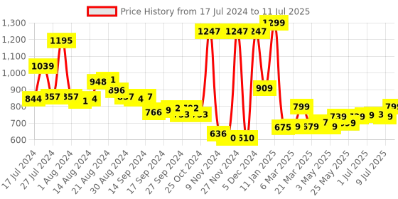 myntra.com Campus Men Red Mesh CRUNCH Running Shoes campus Price History Graph from 17 Jul 2024 to 11 Jul 2025