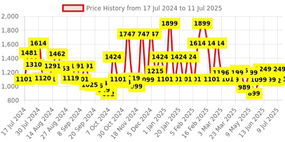myntra.com Campus Men Red Mesh Running Shoes campus Price History Graph from 17 Jul 2024 to 11 Jul 2025
