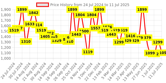 myntra.com Campus Men Red Mesh Running Shoes campus Price History Graph from 24 Jul 2024 to 11 Jul 2025