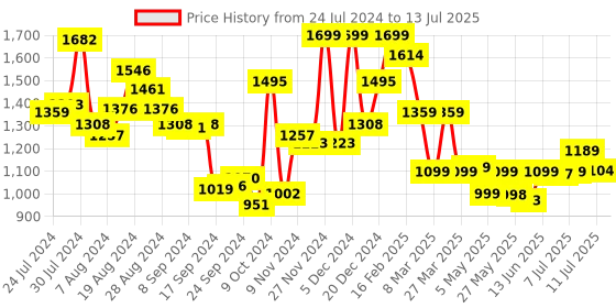 myntra.com Campus Men Red Mesh Running Shoes campus Price History Graph from 24 Jul 2024 to 13 Jul 2025
