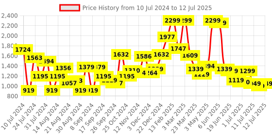 myntra.com Campus Men Red Mesh Running Shoes campus Price History Graph from 10 Jul 2024 to 12 Jul 2025