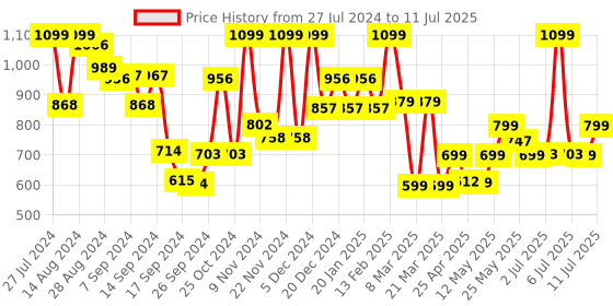 myntra.com Campus Men Red Mesh Walking Shoes campus Price History Graph from 27 Jul 2024 to 11 Jul 2025