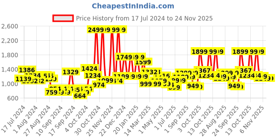 myntra.com Campus Men Red PU Sneakers campus Price History Graph from 17 Jul 2024 to 24 Nov 2025