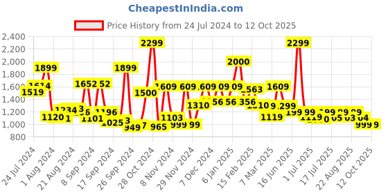 myntra.com Campus Men Red PU Sneakers campus Price History Graph from 24 Jul 2024 to 12 Oct 2025