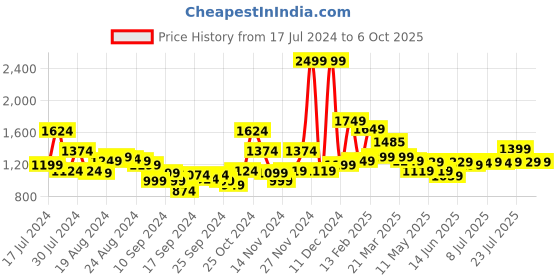 myntra.com Campus Men Red Running Shoes campus Price History Graph from 17 Jul 2024 to 5 Oct 2025