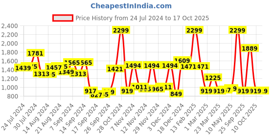 myntra.com Campus Men Red Sneakers campus Price History Graph from 24 Jul 2024 to 16 Oct 2025