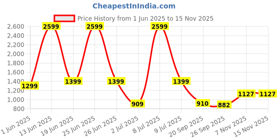 myntra.com Campus Men Regular Running Non-Marking Shoes campus Price History Graph from 1 Jun 2025 to 13 Nov 2025