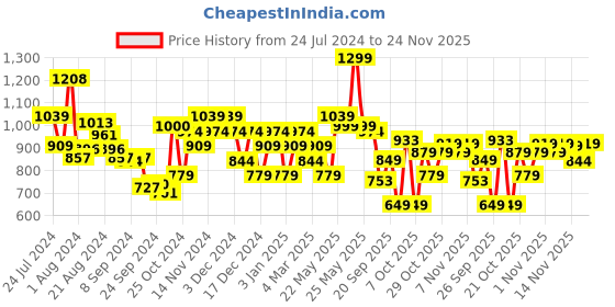 myntra.com Campus Men RODEO PRO Mesh Running Shoes campus Price History Graph from 24 Jul 2024 to 24 Nov 2025