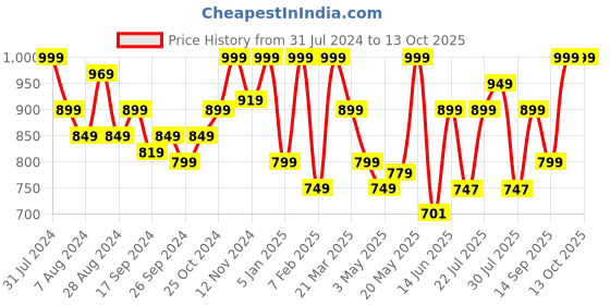myntra.com Campus Men Round Toe Clogs campus Price History Graph from 31 Jul 2024 to 13 Oct 2025