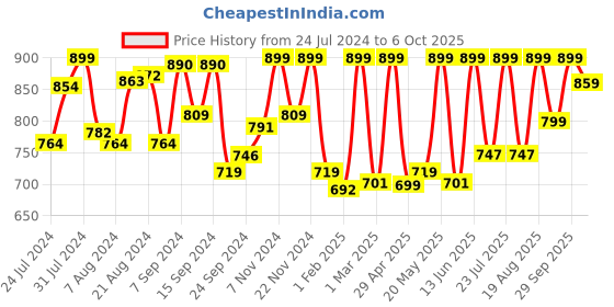 myntra.com Campus Men Round Toe Clogs campus Price History Graph from 24 Jul 2024 to 5 Oct 2025
