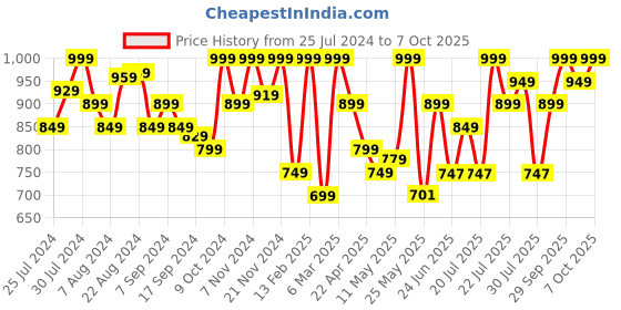 myntra.com Campus Men Round Toe Clogs campus Price History Graph from 25 Jul 2024 to 7 Oct 2025