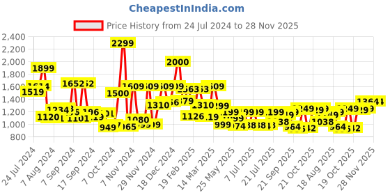 myntra.com Campus Men Round Toe Lace Ups Printed Driving Shoes campus Price History Graph from 24 Jul 2024 to 28 Nov 2025