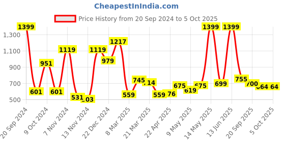 myntra.com Campus Men Round Toe Memory Foam Mesh Slip-On Sneakers campus Price History Graph from 20 Sep 2024 to 5 Oct 2025