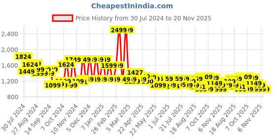 myntra.com Campus Men Round Toe Memory Foam Sneakers campus Price History Graph from 30 Jul 2024 to 20 Nov 2025