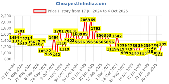 myntra.com Campus Men Round Toe Memory Foam Sneakers campus Price History Graph from 17 Jul 2024 to 6 Oct 2025