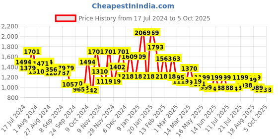 myntra.com Campus Men Round Toe Memory Foam Sneakers campus Price History Graph from 17 Jul 2024 to 5 Oct 2025