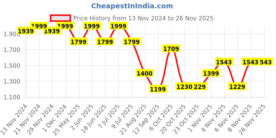 myntra.com Campus Men Round Toe Mesh Sneakers campus Price History Graph from 13 Nov 2024 to 25 Nov 2025